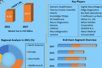Global Neurodiagnostics Market Size, Share, status, Opportunities, top manufacturers and forecast 2027