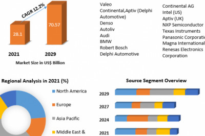 Automotive Advanced Driver Assistance Systems Market factors, Development Strategy and Forecast 2029