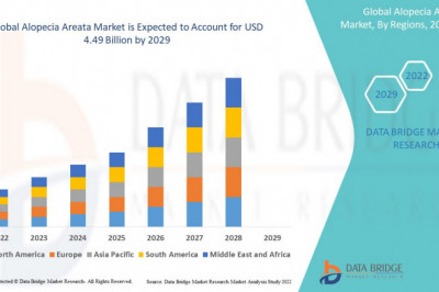 Global Alopecia Areata Market size to Reach USD 4.49 billion by 2029.