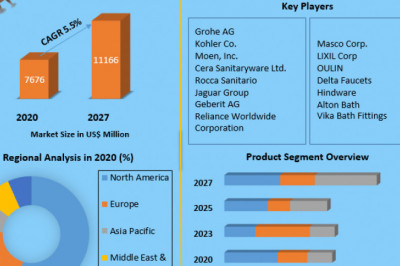 Global Thermostatic Faucet Market