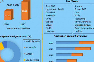 Global POS Display Market Executive Summary, Segmentation, Review,  2029
