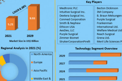 Global Surgical Staplers Market Growth, Trends, Size, Future Plans, Revenue and Forecast 2029