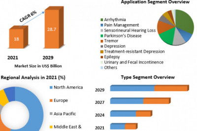 Electroceuticals Market Opportunities and Forecast Assessment,2025