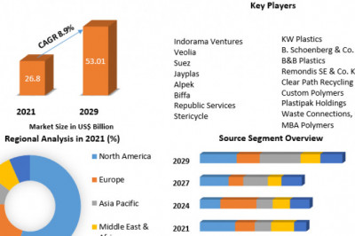Recycled Plastics Market Global Trends,  Leading Players, Covid-19 Business Impact, Future Estimation and Forecast 2029