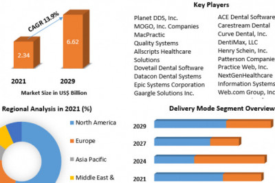 Dental Practice Management Software Market with Attractiveness, Competitive Landscape &amp; Forecast to 2029