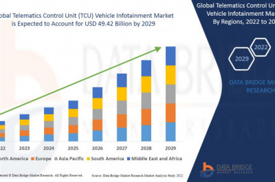 Telematics Control Unit (TCU) Vehicle Infotainment Market Progression Status