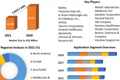 Global Meningococcal Vaccines Market Trends, Share, Growth, Demand, Industry Analysis, Key Player profile and Regional Outlook by 2029