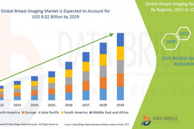 With 8.97% CAGR Global Breast Imaging Market was valued at USD 8.02 billion 2022 to 2029