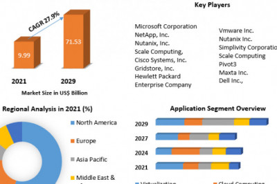 Hyper Converged Infrastructure Market Industry Analysis, Emerging Trends And Forecast 2029