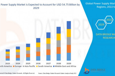 Global Power Supply Market to reach USD 54.75 billion by 2029 | Market analyzed by Size, Trends, Analysis, Future Scope, and Demand Forecast