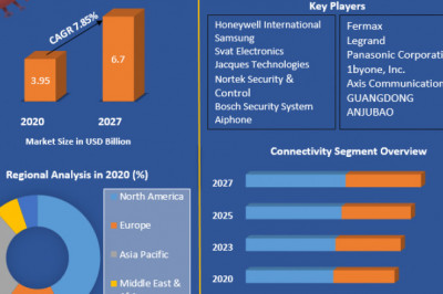 Global Door Phone Market | Analysis, Size, Current Scenario And Forecast 2029