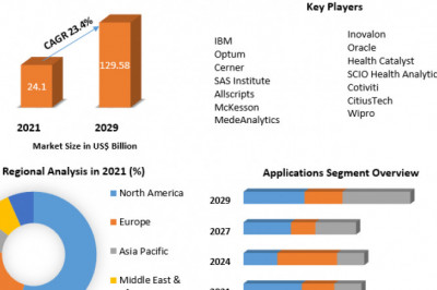 Healthcare or Medical Analytics Market Industry Analysis, Emerging Trends And Forecast 2029