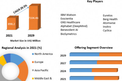 AI in Drug Discovery Market Industry Share, Top Key Players, Regional Study2029