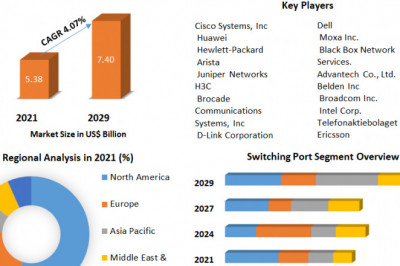 Global Ethernet Switch Market Analysis, Size, Share Leaders And Opportunities Assessment