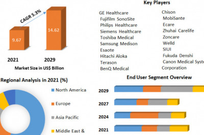 Global Portable Ultrasound Device Market Share, Size, Trends Analysis, Trends, Share, Industry Size, Growth and forecast 2029