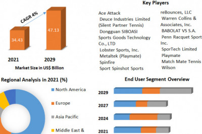 Global Tennis Ball Machines Market Share, Industry Size, Growth, Development, Key Opportunities and Analysis of Key Players to 2029