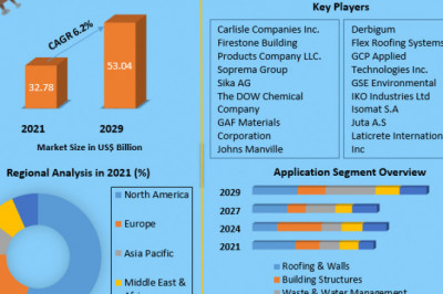 Global Waterproofing Membranes Market Share, Trend, Size, Business demand and Growth Strategies by 2029