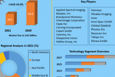 Global Hyperspectral Imaging System market Industry Size,Future Scope, Regional Trends, Leading Players, Covid-19 Business Impact,  And Forecast 2029