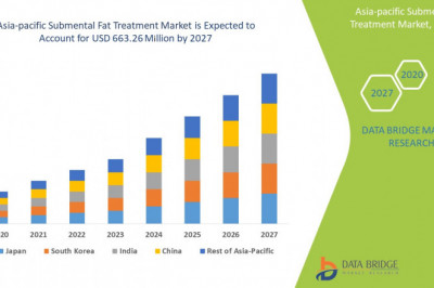 Asia Pacific Submental Fat Treatment Market Global Trends