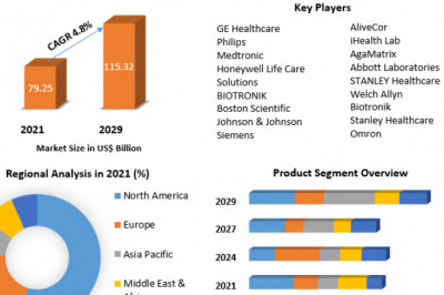 IoT Medical Devices MarketIndustry Demand, Fastest Growth, Opportunities Analysis and Forecast To 2029