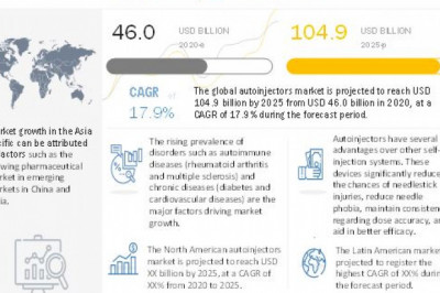 Autoinjectors Market worth $104.9 billion by 2025:  Availability of Generic Versions of Autoinjectors