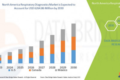 North America Emerges as a Global Leader in Respiratory Diagnostics .