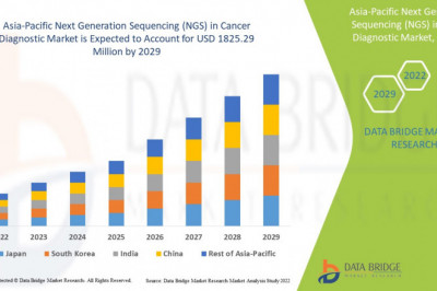 Asia-Pacific Next Generation Sequencing (NGS) in Cancer Diagnostic Market Insights 2022: Trends, Size, CAGR, Growth Analysis by 2029