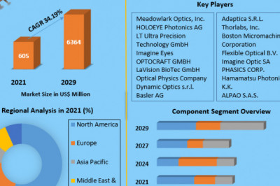 Global Adaptive Optics Market  Growth, Consumption, Revenue, Future Scope and Growth Rate 2029