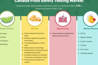 Canada Food Safety Testing Market Intelligence Reports Benchmarking report Forecast 2029