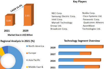 Gi-Fi Technology Market Research, Developments, Expansion, Statistics, Industry Outlook, Size, Growth Factors and Forecast 2029