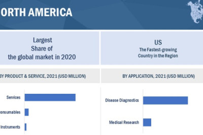Anatomic Pathology Market Business Opportunities Including Key Players Forecast Till 2026