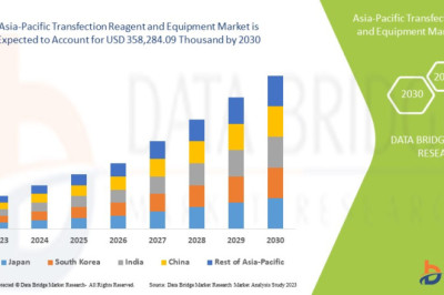 Growth Strategies for Transfection Reagent and Equipment Companies in the Asia-Pacific Region