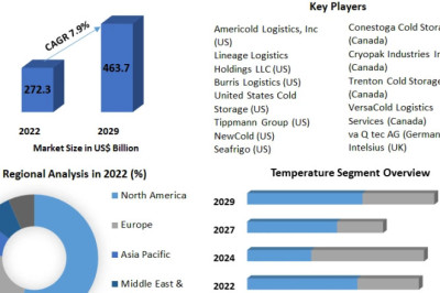 Cold Chain Logistics Market Production, Growth, Share, Demand and Applications Forecast to 2029
