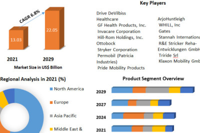 Personal Mobility Devices Market current and future demand 2029