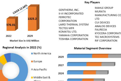 Thermoelectric Generators Market – Demand Analysis, Growth Factors and Competitive Environment Outlook 2023-2029