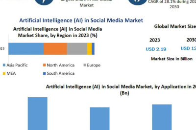 Next-Generation AI Solutions in Social Media Market: Industry Trends and Investment Potential
