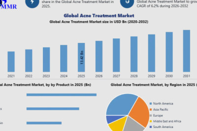 Acne Treatment Market Driven by Innovations in Topical and Oral Therapeutics