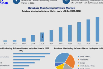 Database Monitoring Software Market Industry Outlook Covering Database Administration and Performance Management Solutions by 2032