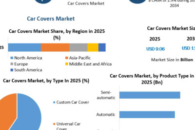 Car Covers Market Demand Forecast Across Major Regions and Vehicle Categories 2034