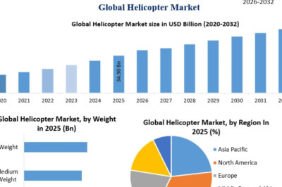 Helicopter Market Emerging Trends in Autonomous Flight, Digital Maintenance and Connected Aircraft by 2032