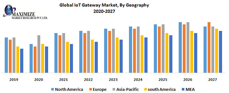 Global IoT Gateway Market