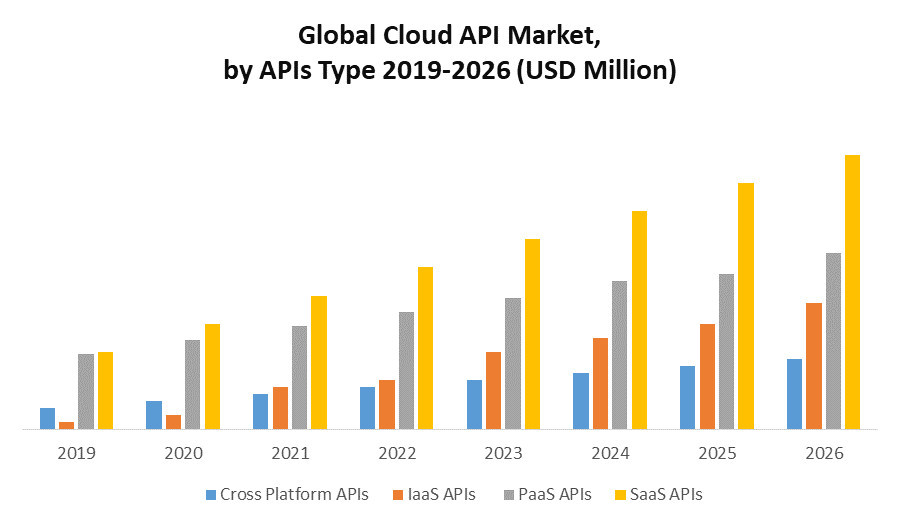 Cloud API Market  (2020-2026) – by APIs Type, Organization Size, Industry Vertical, and Region.