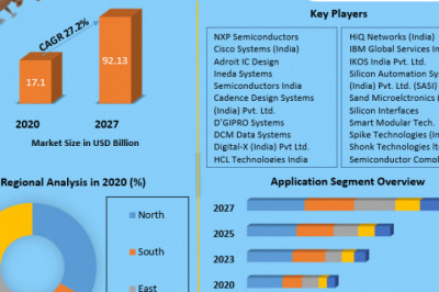 Indian Semiconductor Market Size, Share, Trends, Analysis, Competition, Growth Rate, and Forecast 2027.