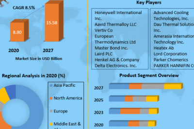 Thermal Management Market Industry Outlook, Size, Growth Factors, and Forecast To, 2027
