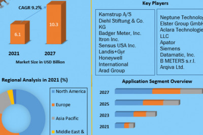 Smart Water Meter Market Industry Outlook, Size, Growth Factors, and Forecast To, 2027