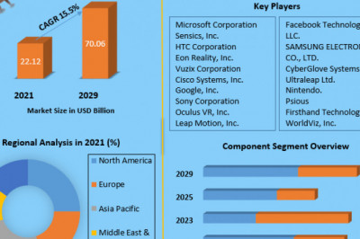 Virtual Reality Market Share, Trends, Share, Business Strategies Size, Sales Revenue Growth Forecast Upto 2029