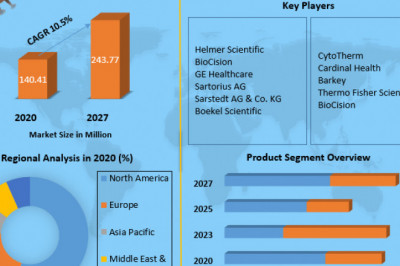 Global Biomedical Warming and Thawing Devices Market Application ,Power Rating, key players statistics and forecast 2029
