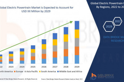 Global Electric Powertrain Market Growing to Unveil a Remarkable CAGR of 15.4% By 2029, Key Drivers, Size, Share, Demand and Opportunity Analysis