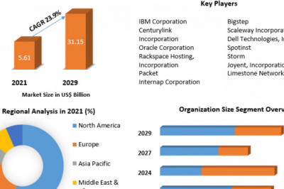 Bare Metal Cloud Market – Global Industry Analysis and Forecast (2022-2029)