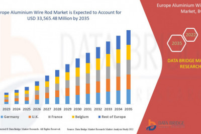 Europe Aluminium Wire Rod Market Is Expected to Grasp the CAGR of 5.3% by 2035, Industry Size, Shares, Trends, Growth and Revenue Outlook